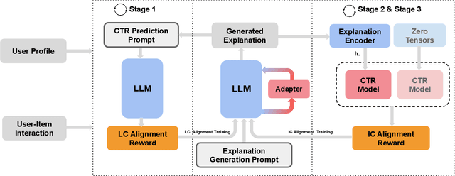 Figure 3 for Explainable CTR Prediction via LLM Reasoning