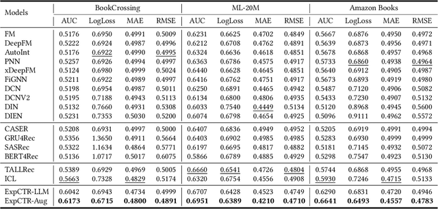 Figure 2 for Explainable CTR Prediction via LLM Reasoning
