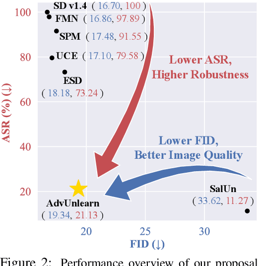 Figure 2 for Defensive Unlearning with Adversarial Training for Robust Concept Erasure in Diffusion Models