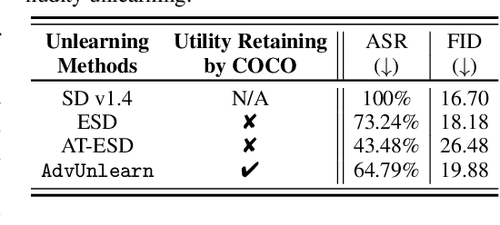 Figure 3 for Defensive Unlearning with Adversarial Training for Robust Concept Erasure in Diffusion Models