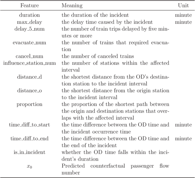 Figure 2 for Predicting Subway Passenger Flows under Incident Situation with Causality