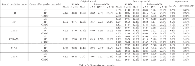 Figure 4 for Predicting Subway Passenger Flows under Incident Situation with Causality