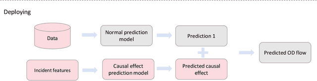 Figure 1 for Predicting Subway Passenger Flows under Incident Situation with Causality