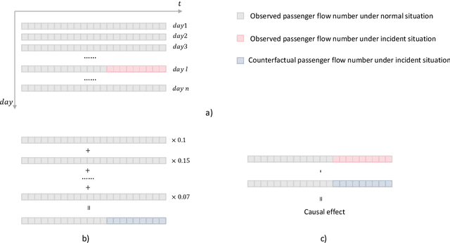 Figure 3 for Predicting Subway Passenger Flows under Incident Situation with Causality