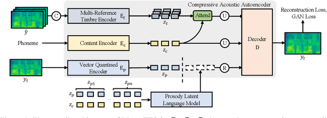 Figure 1 for Mega-TTS 2: Zero-Shot Text-to-Speech with Arbitrary Length Speech Prompts