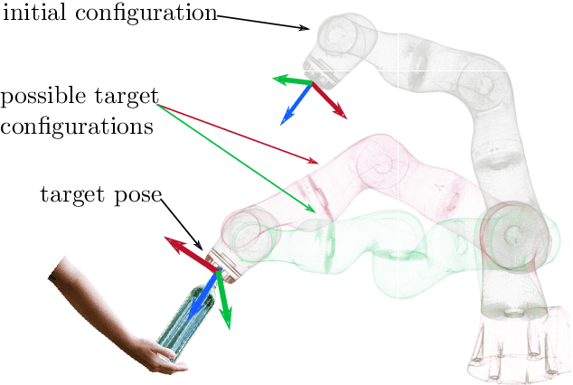 Figure 1 for Machine Learning-based Framework for Optimally Solving the Analytical Inverse Kinematics for Redundant Manipulators