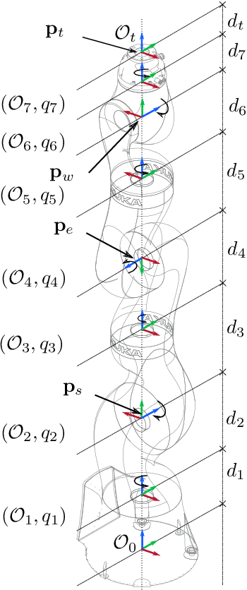 Figure 3 for Machine Learning-based Framework for Optimally Solving the Analytical Inverse Kinematics for Redundant Manipulators