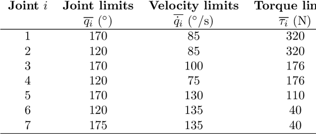 Figure 4 for Machine Learning-based Framework for Optimally Solving the Analytical Inverse Kinematics for Redundant Manipulators