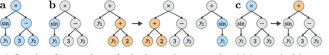 Figure 3 for Kozax: Flexible and Scalable Genetic Programming in JAX