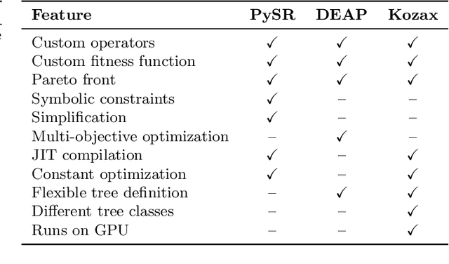 Figure 2 for Kozax: Flexible and Scalable Genetic Programming in JAX