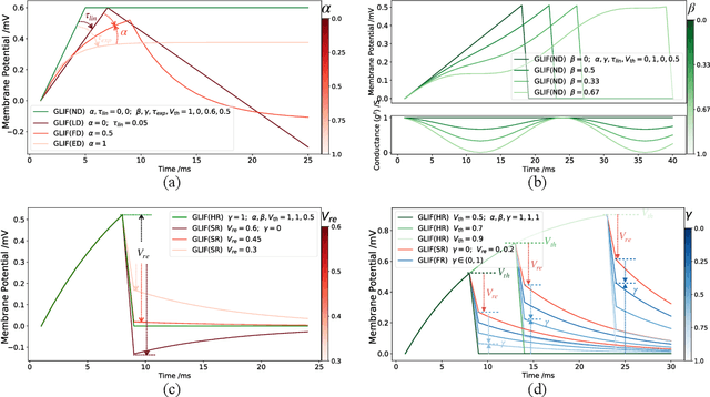 Figure 2 for GLIF: A Unified Gated Leaky Integrate-and-Fire Neuron for Spiking Neural Networks