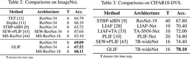 Figure 3 for GLIF: A Unified Gated Leaky Integrate-and-Fire Neuron for Spiking Neural Networks