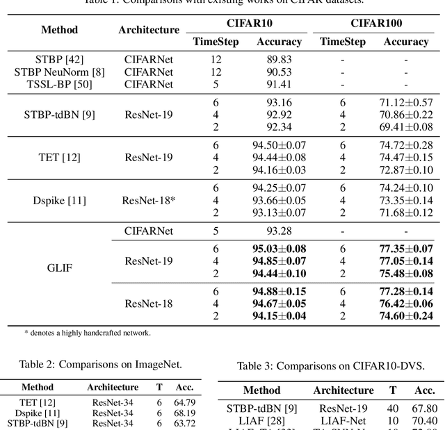 Figure 4 for GLIF: A Unified Gated Leaky Integrate-and-Fire Neuron for Spiking Neural Networks