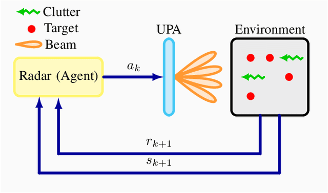 Figure 1 for Towards Smarter Sensing: 2D Clutter Mitigation in RL-Driven Cognitive MIMO Radar