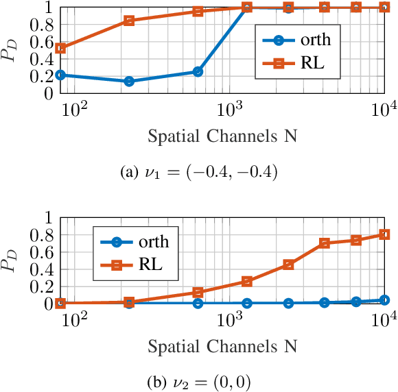 Figure 4 for Towards Smarter Sensing: 2D Clutter Mitigation in RL-Driven Cognitive MIMO Radar