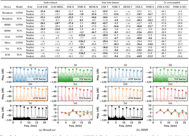 Figure 2 for Anti-aliasing of neural distortion effects via model fine tuning