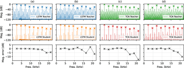 Figure 3 for Anti-aliasing of neural distortion effects via model fine tuning