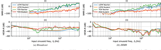 Figure 4 for Anti-aliasing of neural distortion effects via model fine tuning
