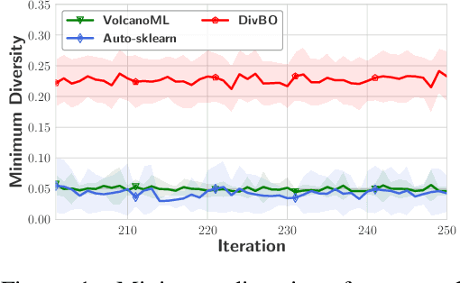 Figure 1 for DivBO: Diversity-aware CASH for Ensemble Learning