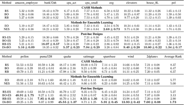 Figure 2 for DivBO: Diversity-aware CASH for Ensemble Learning