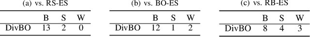 Figure 4 for DivBO: Diversity-aware CASH for Ensemble Learning