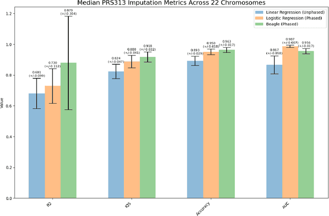 Figure 4 for FastImpute: A Baseline for Open-source, Reference-Free Genotype Imputation Methods -- A Case Study in PRS313