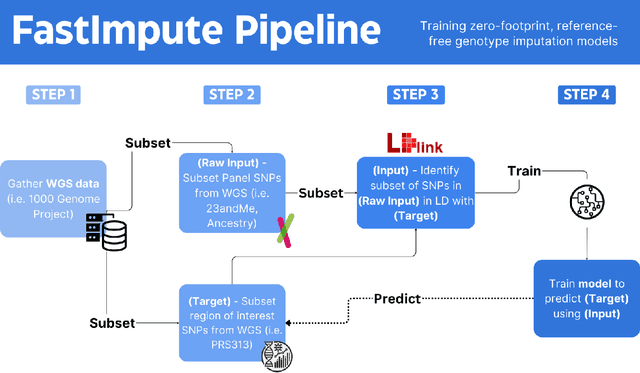 Figure 1 for FastImpute: A Baseline for Open-source, Reference-Free Genotype Imputation Methods -- A Case Study in PRS313