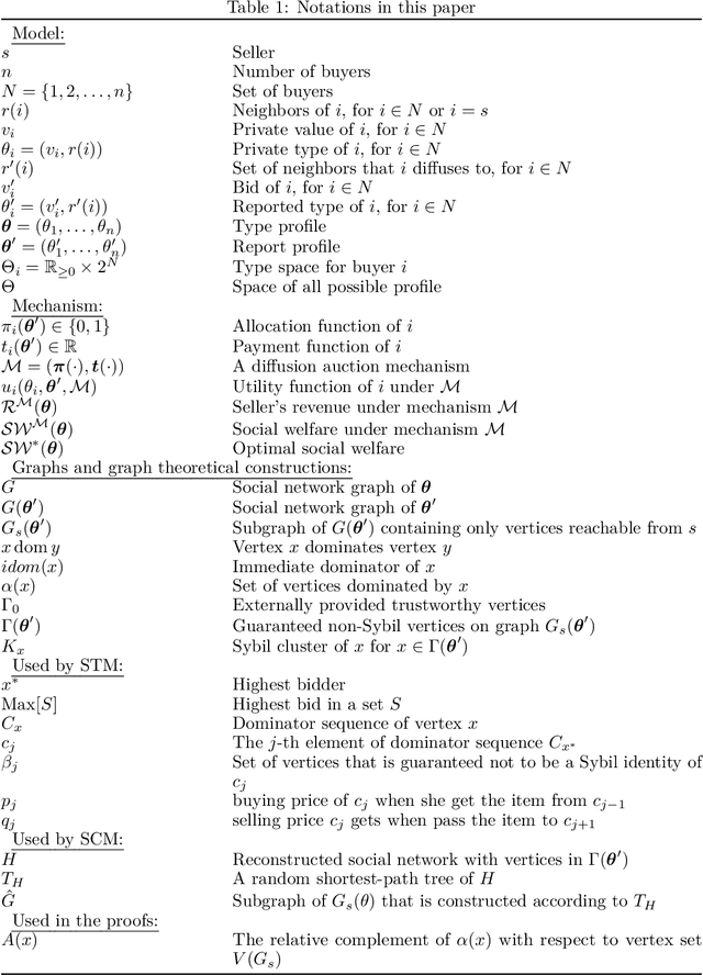 Figure 2 for Sybil-Proof Diffusion Auction in Social Networks