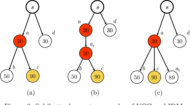 Figure 3 for Sybil-Proof Diffusion Auction in Social Networks