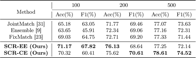 Figure 2 for Semantic Consistency Regularization with Large Language Models for Semi-supervised Sentiment Analysis