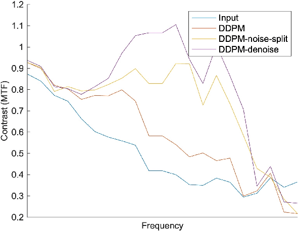Figure 4 for Photon-counting CT using a Conditional Diffusion Model for Super-resolution and Texture-preservation