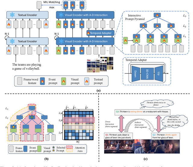 Figure 3 for ProPy: Building Interactive Prompt Pyramids upon CLIP for Partially Relevant Video Retrieval