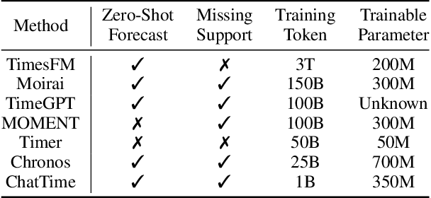 Figure 1 for ChatTime: A Unified Multimodal Time Series Foundation Model Bridging Numerical and Textual Data