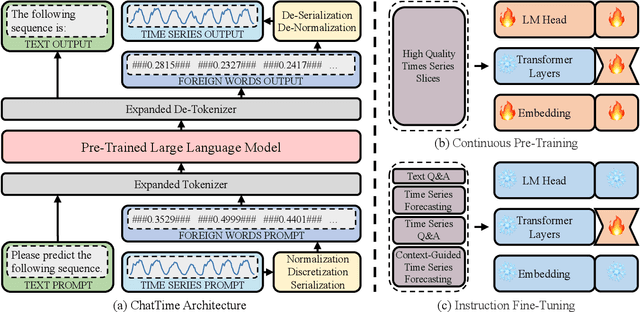 Figure 2 for ChatTime: A Unified Multimodal Time Series Foundation Model Bridging Numerical and Textual Data