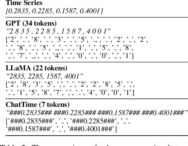 Figure 3 for ChatTime: A Unified Multimodal Time Series Foundation Model Bridging Numerical and Textual Data