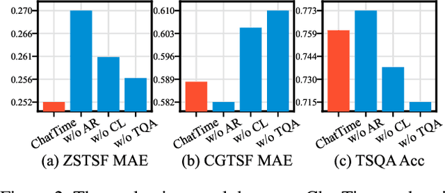 Figure 4 for ChatTime: A Unified Multimodal Time Series Foundation Model Bridging Numerical and Textual Data