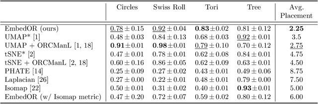 Figure 2 for EmbedOR: Provable Cluster-Preserving Visualizations with Curvature-Based Stochastic Neighbor Embeddings
