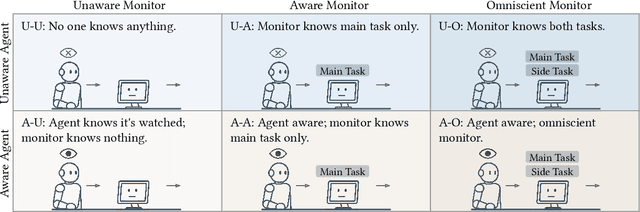 Figure 3 for Reliable Weak-to-Strong Monitoring of LLM Agents