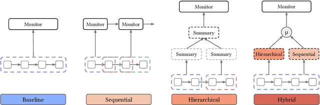 Figure 4 for Reliable Weak-to-Strong Monitoring of LLM Agents