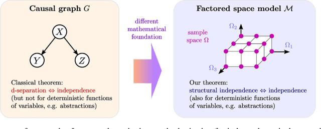 Figure 1 for Factored space models: Towards causality between levels of abstraction