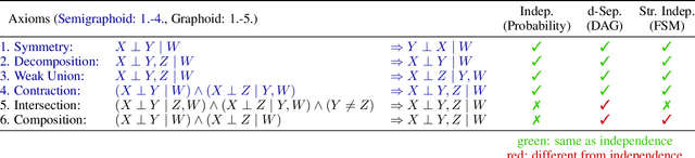 Figure 2 for Factored space models: Towards causality between levels of abstraction