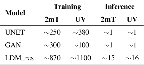 Figure 4 for Can AI be enabled to dynamical downscaling? Training a Latent Diffusion Model to mimic km-scale COSMO-CLM downscaling of ERA5 over Italy