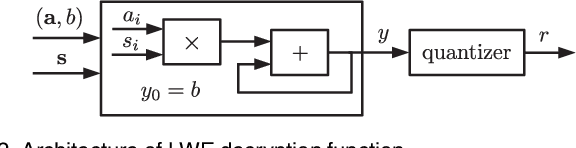 Figure 3 for A Provably Secure Strong PUF based on LWE: Construction and Implementation