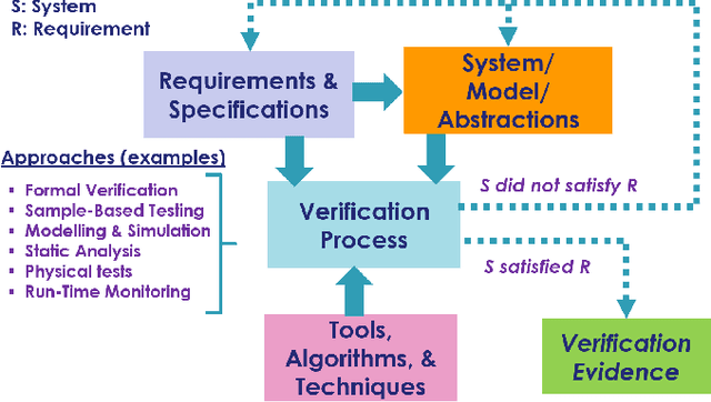 Figure 1 for Grand Challenges in the Verification of Autonomous Systems