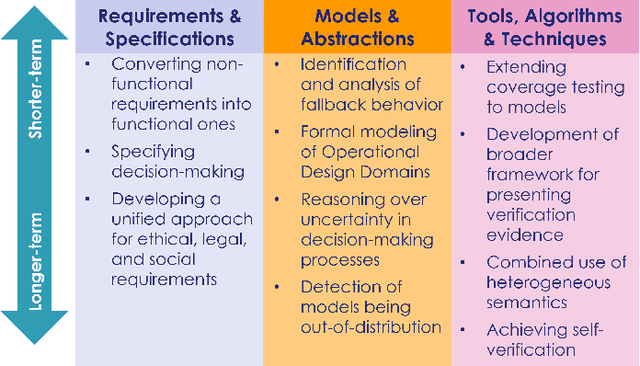 Figure 2 for Grand Challenges in the Verification of Autonomous Systems