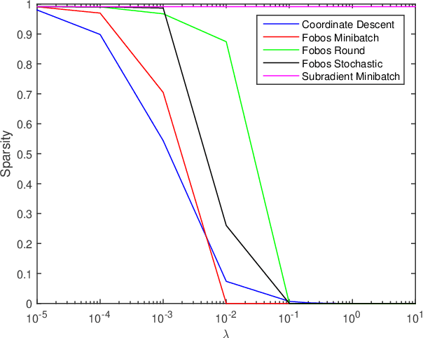 Figure 2 for Learning Large Scale Sparse Models