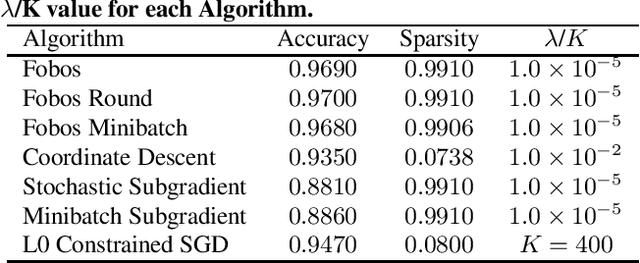 Figure 3 for Learning Large Scale Sparse Models
