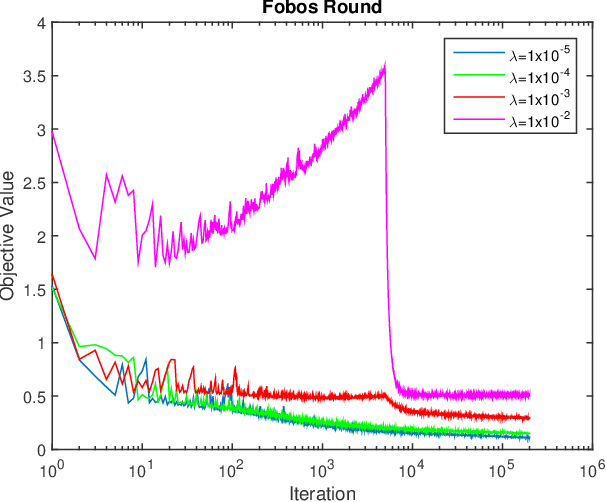 Figure 4 for Learning Large Scale Sparse Models