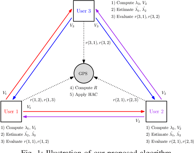 Figure 1 for Data Similarity-Based One-Shot Clustering for Multi-Task Hierarchical Federated Learning
