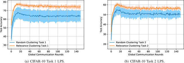 Figure 2 for Data Similarity-Based One-Shot Clustering for Multi-Task Hierarchical Federated Learning